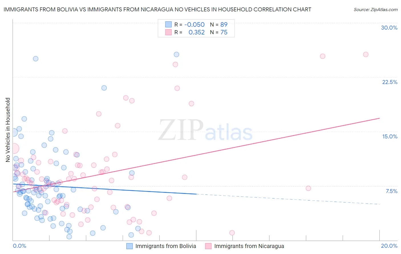 Immigrants from Bolivia vs Immigrants from Nicaragua No Vehicles in Household