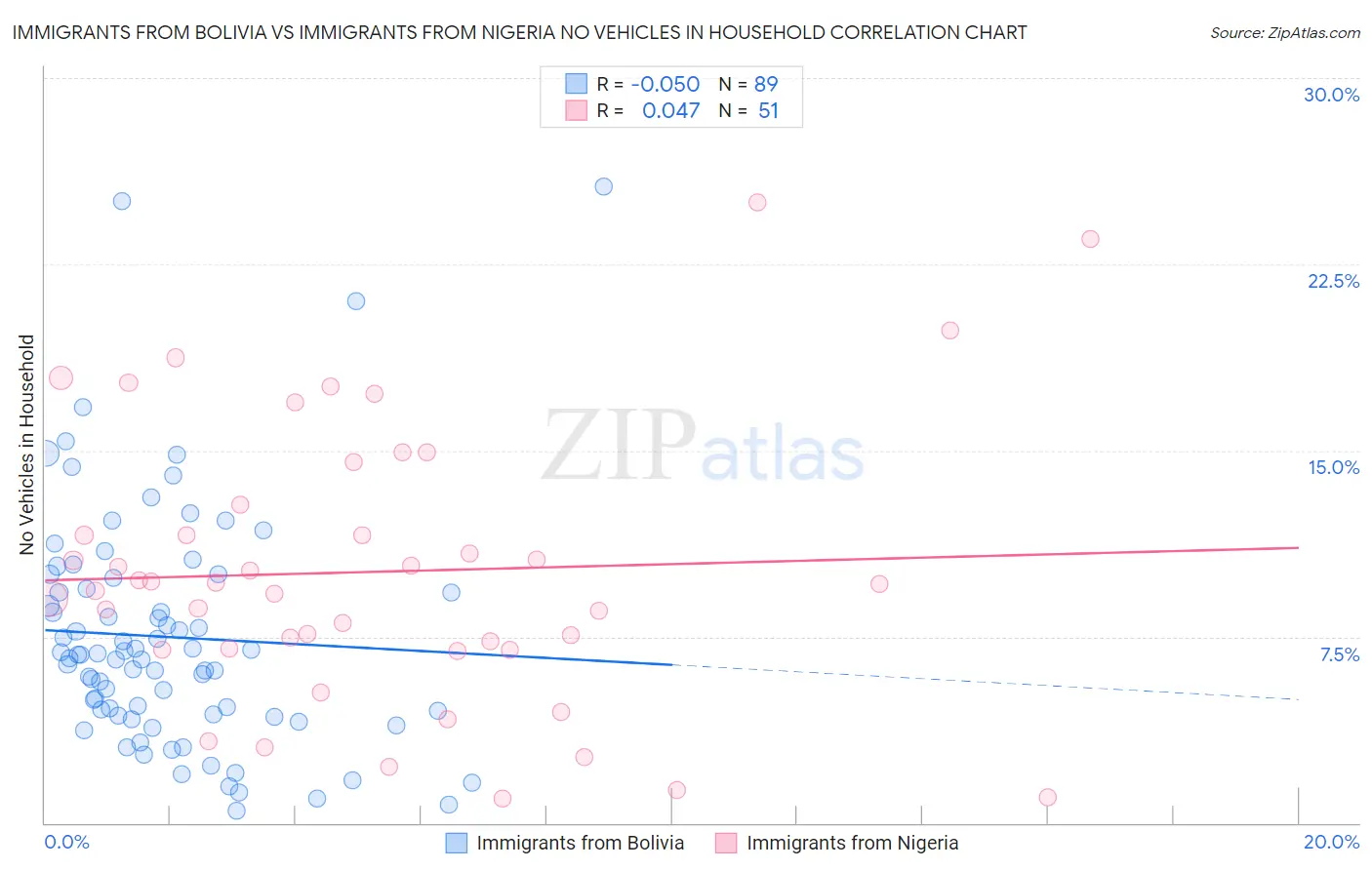 Immigrants from Bolivia vs Immigrants from Nigeria No Vehicles in Household