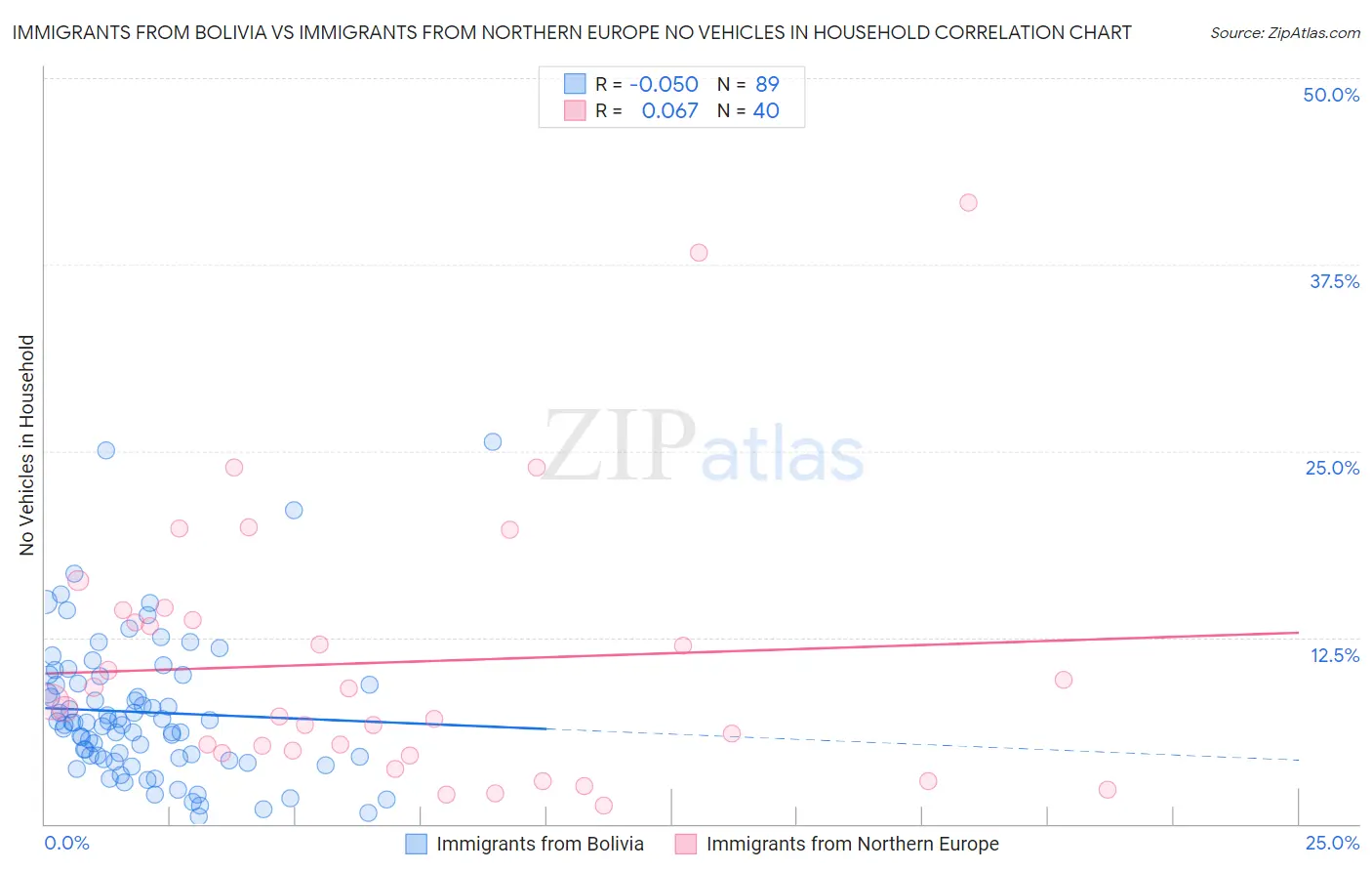 Immigrants from Bolivia vs Immigrants from Northern Europe No Vehicles in Household