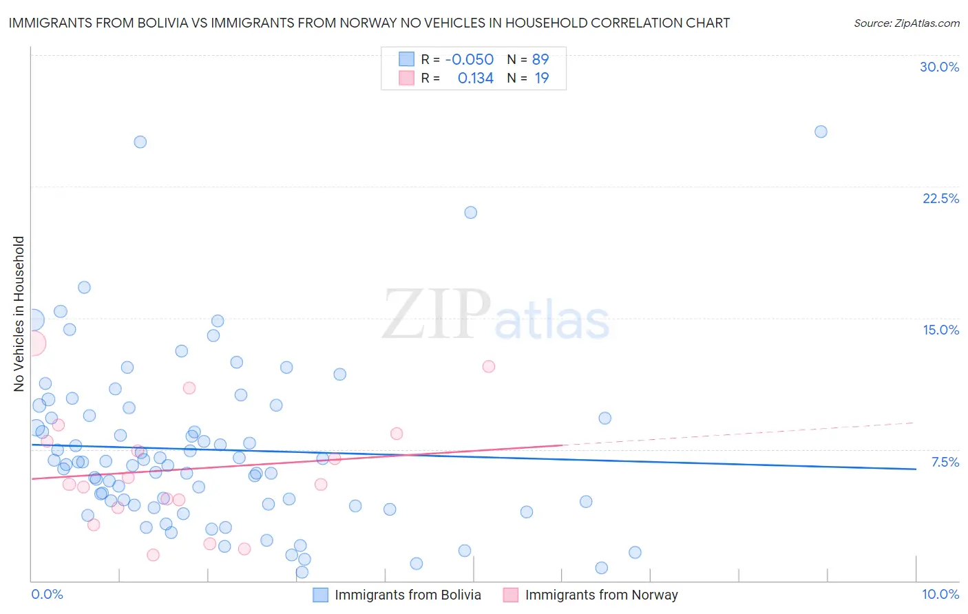 Immigrants from Bolivia vs Immigrants from Norway No Vehicles in Household