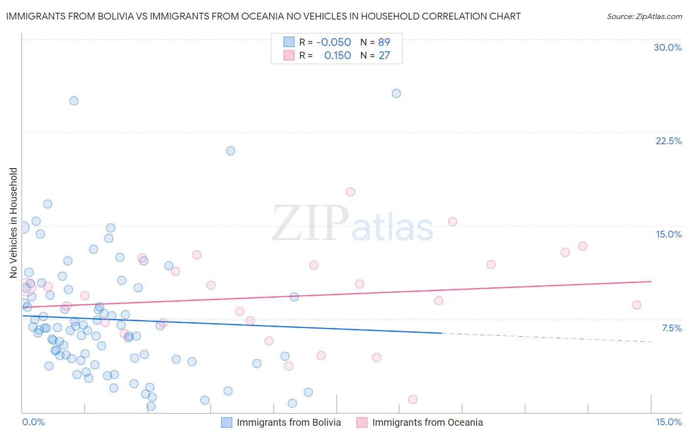 Immigrants from Bolivia vs Immigrants from Oceania No Vehicles in Household