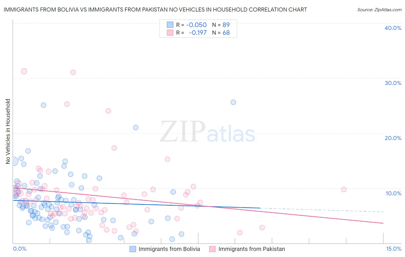 Immigrants from Bolivia vs Immigrants from Pakistan No Vehicles in Household
