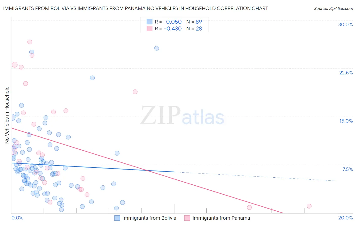 Immigrants from Bolivia vs Immigrants from Panama No Vehicles in Household