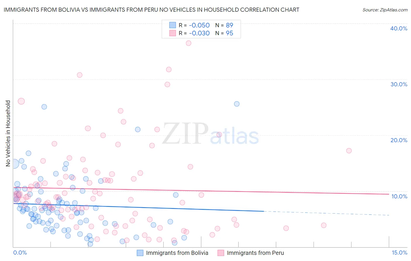 Immigrants from Bolivia vs Immigrants from Peru No Vehicles in Household