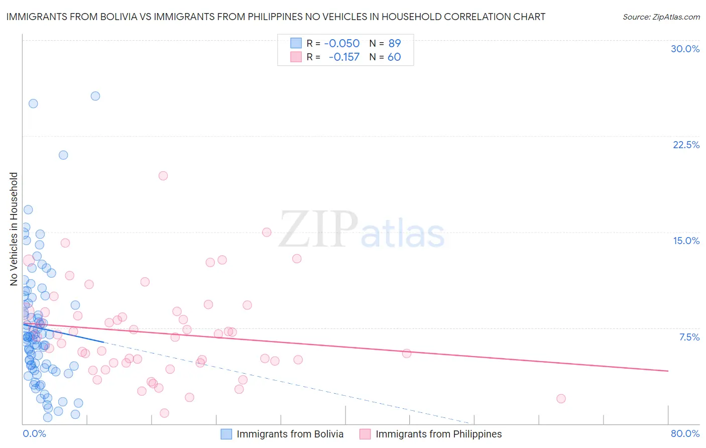 Immigrants from Bolivia vs Immigrants from Philippines No Vehicles in Household