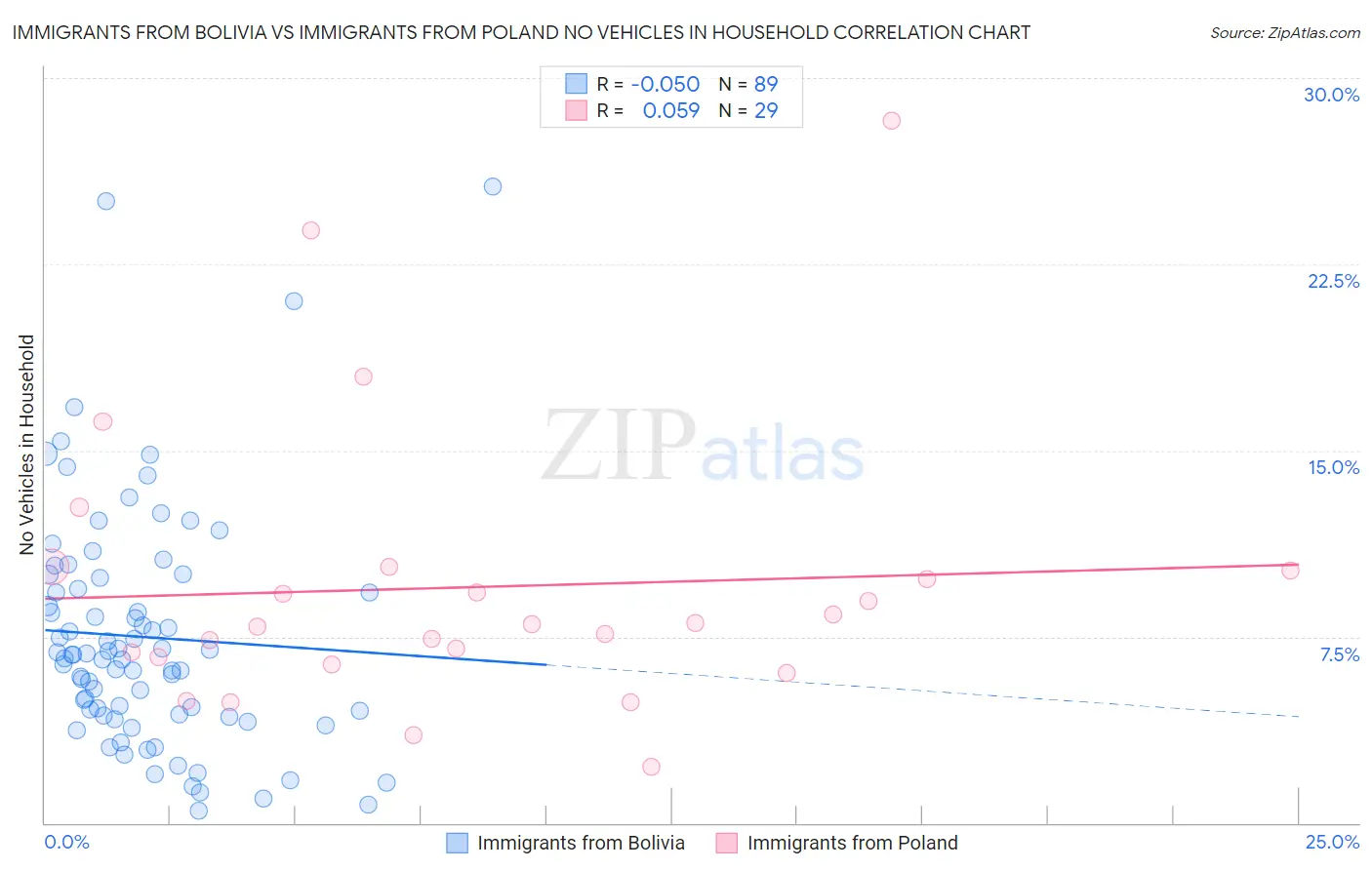 Immigrants from Bolivia vs Immigrants from Poland No Vehicles in Household