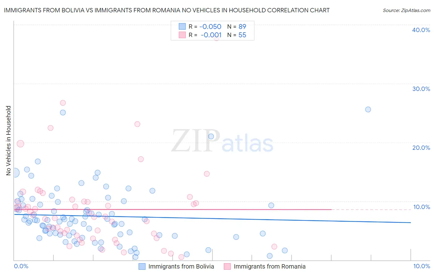 Immigrants from Bolivia vs Immigrants from Romania No Vehicles in Household