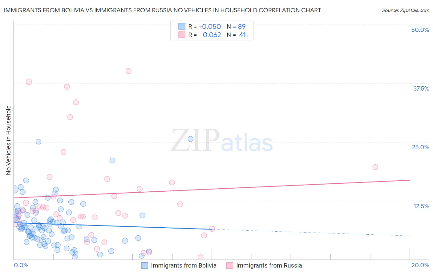 Immigrants from Bolivia vs Immigrants from Russia No Vehicles in Household