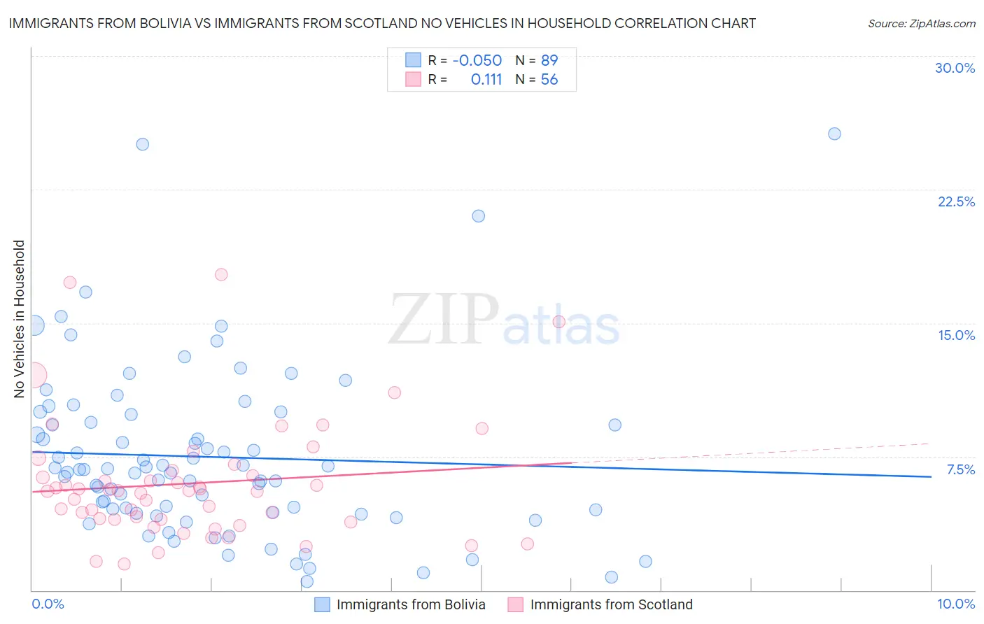 Immigrants from Bolivia vs Immigrants from Scotland No Vehicles in Household