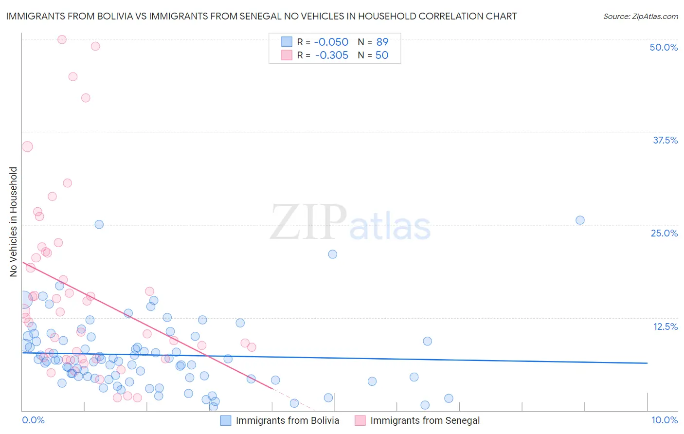 Immigrants from Bolivia vs Immigrants from Senegal No Vehicles in Household