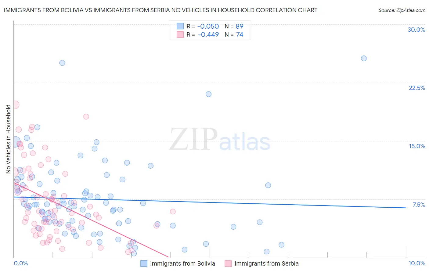 Immigrants from Bolivia vs Immigrants from Serbia No Vehicles in Household