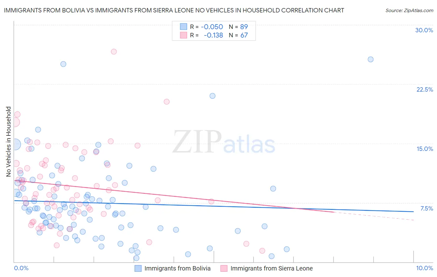 Immigrants from Bolivia vs Immigrants from Sierra Leone No Vehicles in Household