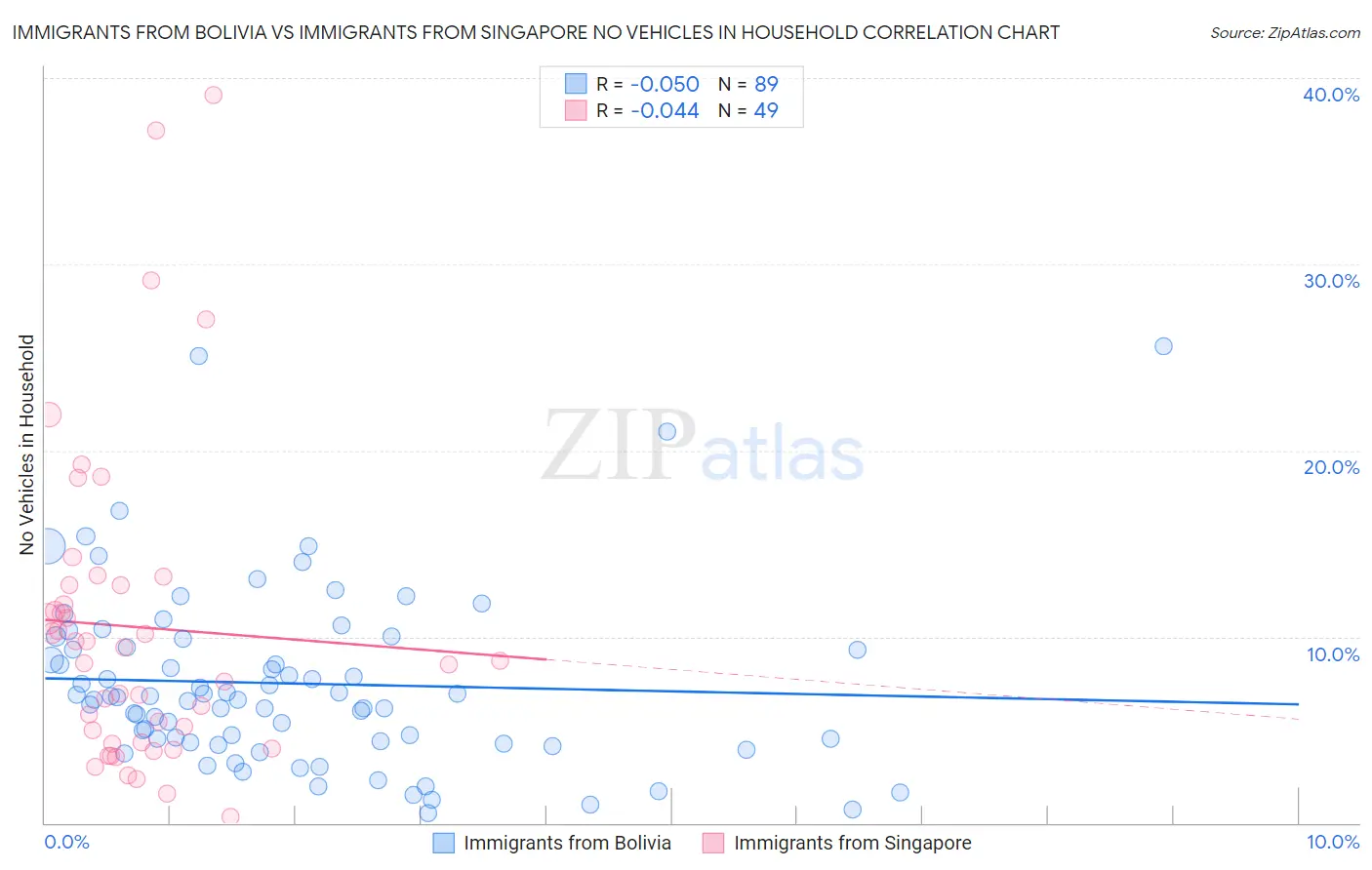 Immigrants from Bolivia vs Immigrants from Singapore No Vehicles in Household