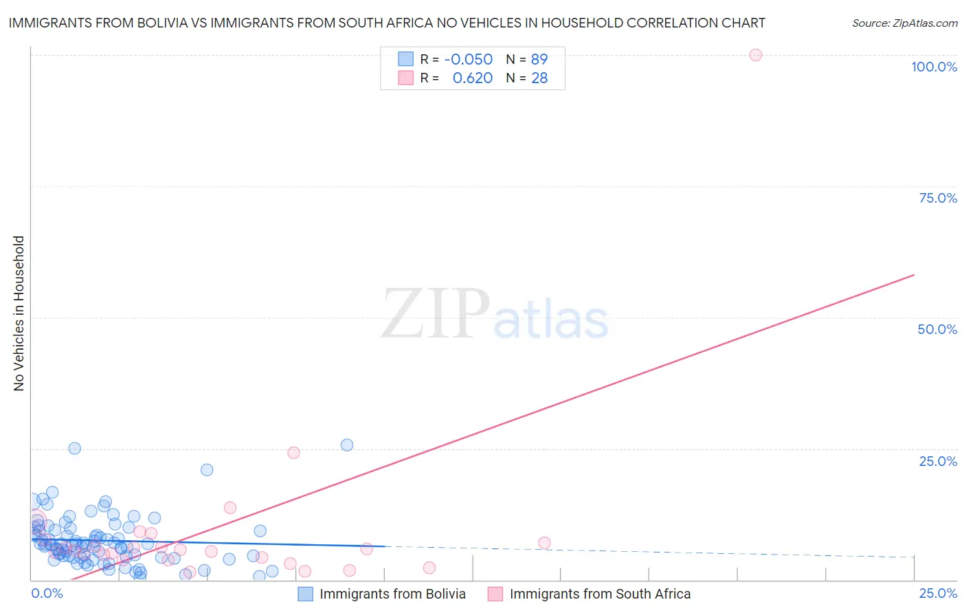 Immigrants from Bolivia vs Immigrants from South Africa No Vehicles in Household