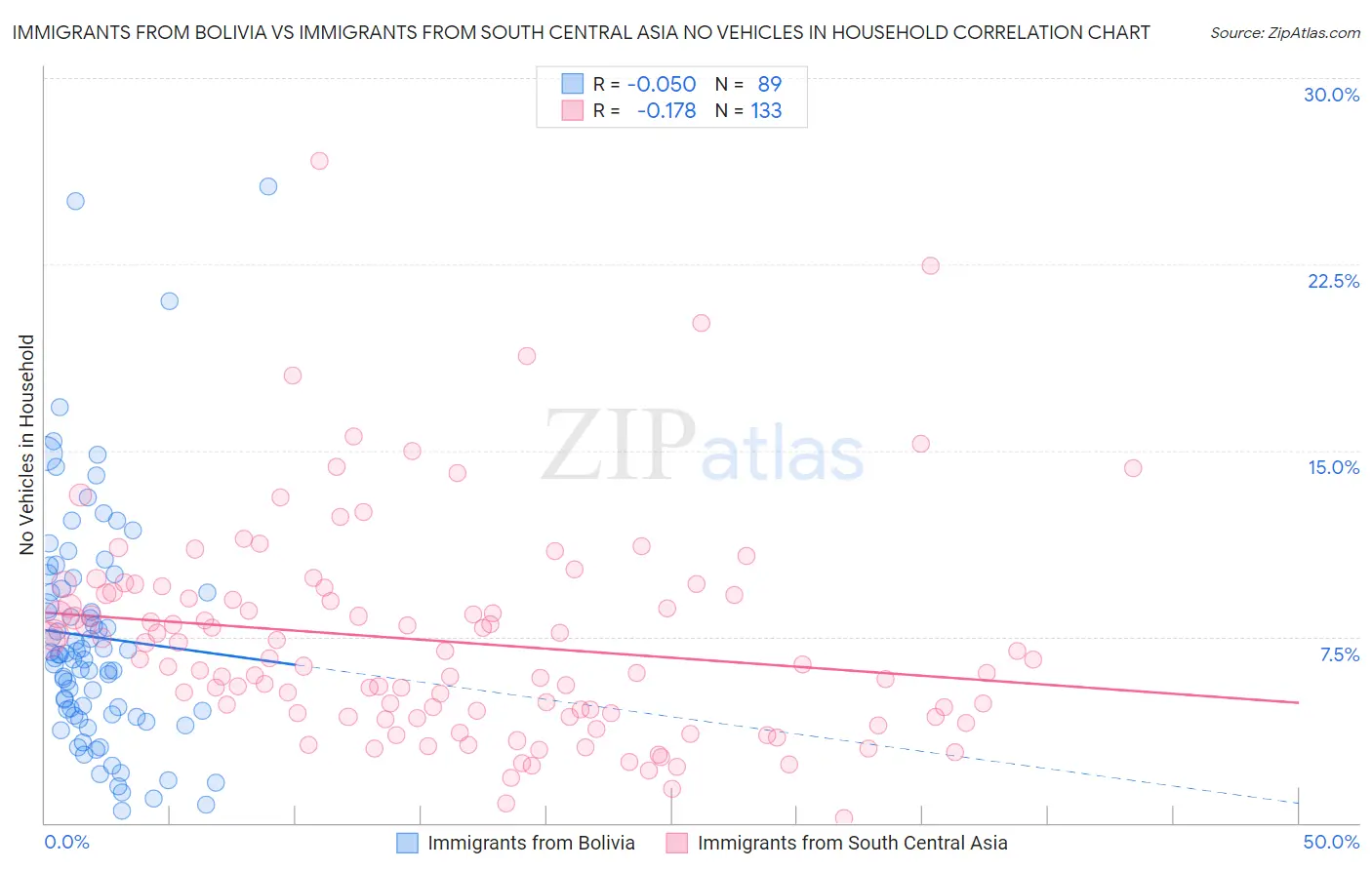 Immigrants from Bolivia vs Immigrants from South Central Asia No Vehicles in Household