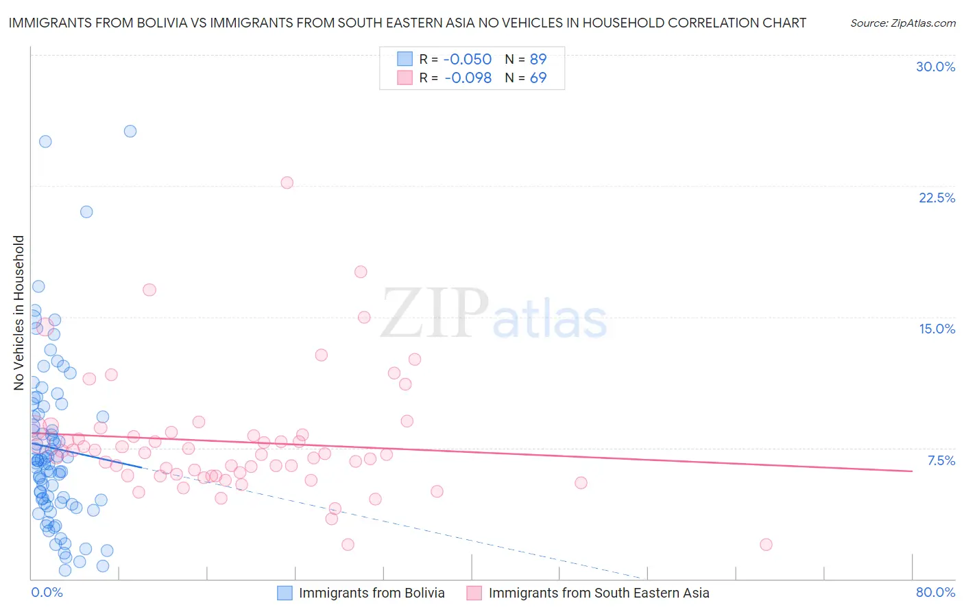 Immigrants from Bolivia vs Immigrants from South Eastern Asia No Vehicles in Household