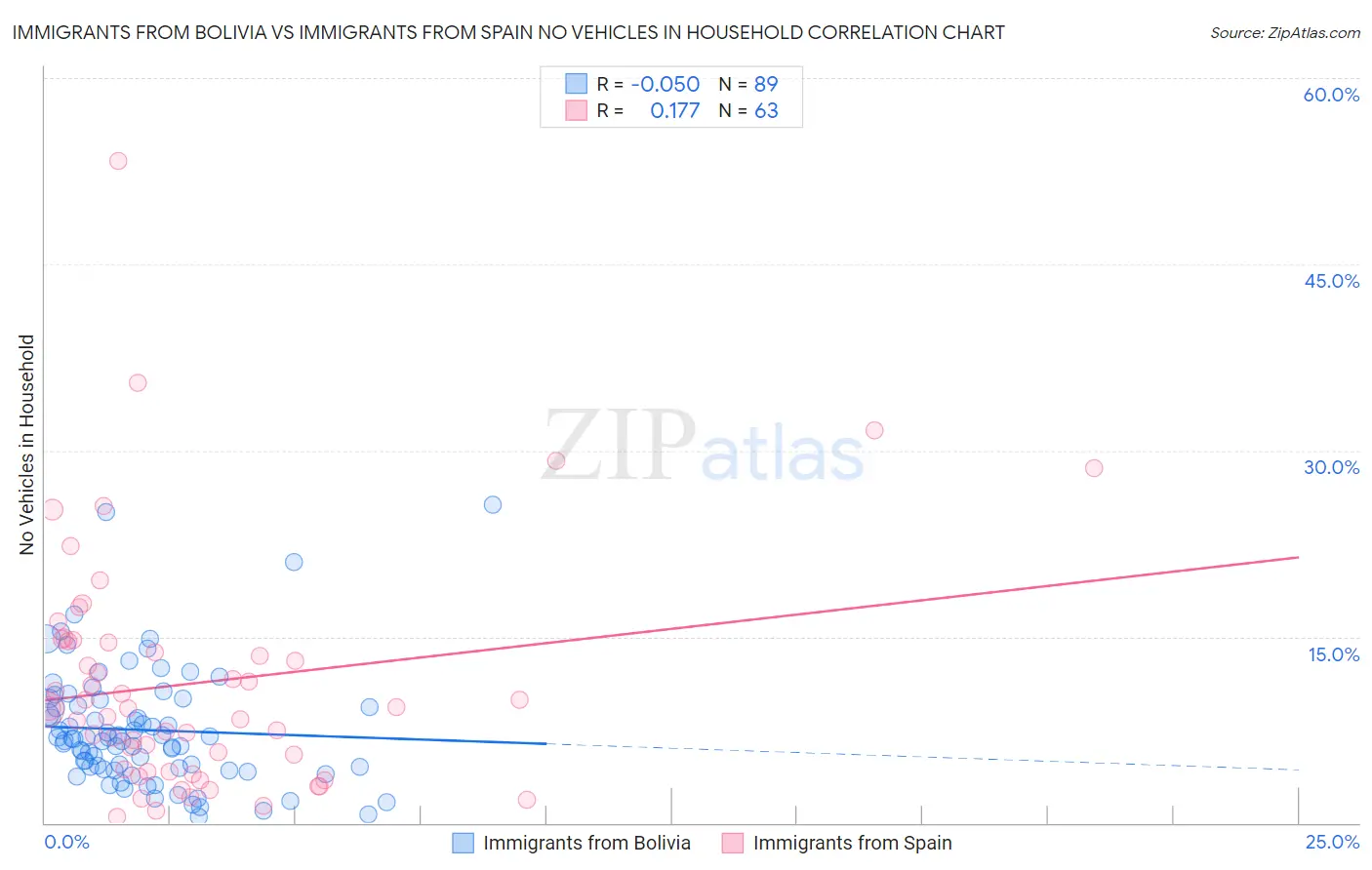 Immigrants from Bolivia vs Immigrants from Spain No Vehicles in Household