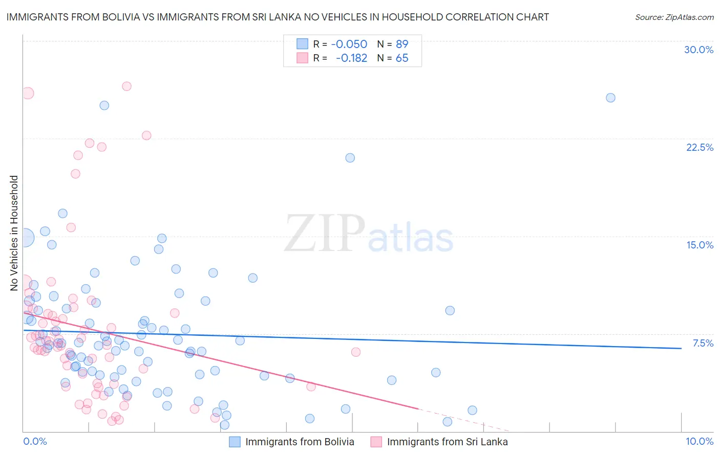 Immigrants from Bolivia vs Immigrants from Sri Lanka No Vehicles in Household