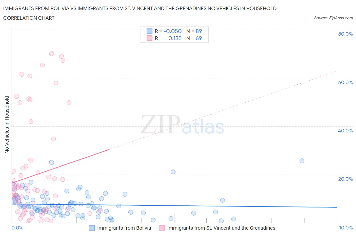 Immigrants from Bolivia vs Immigrants from St. Vincent and the Grenadines No Vehicles in Household