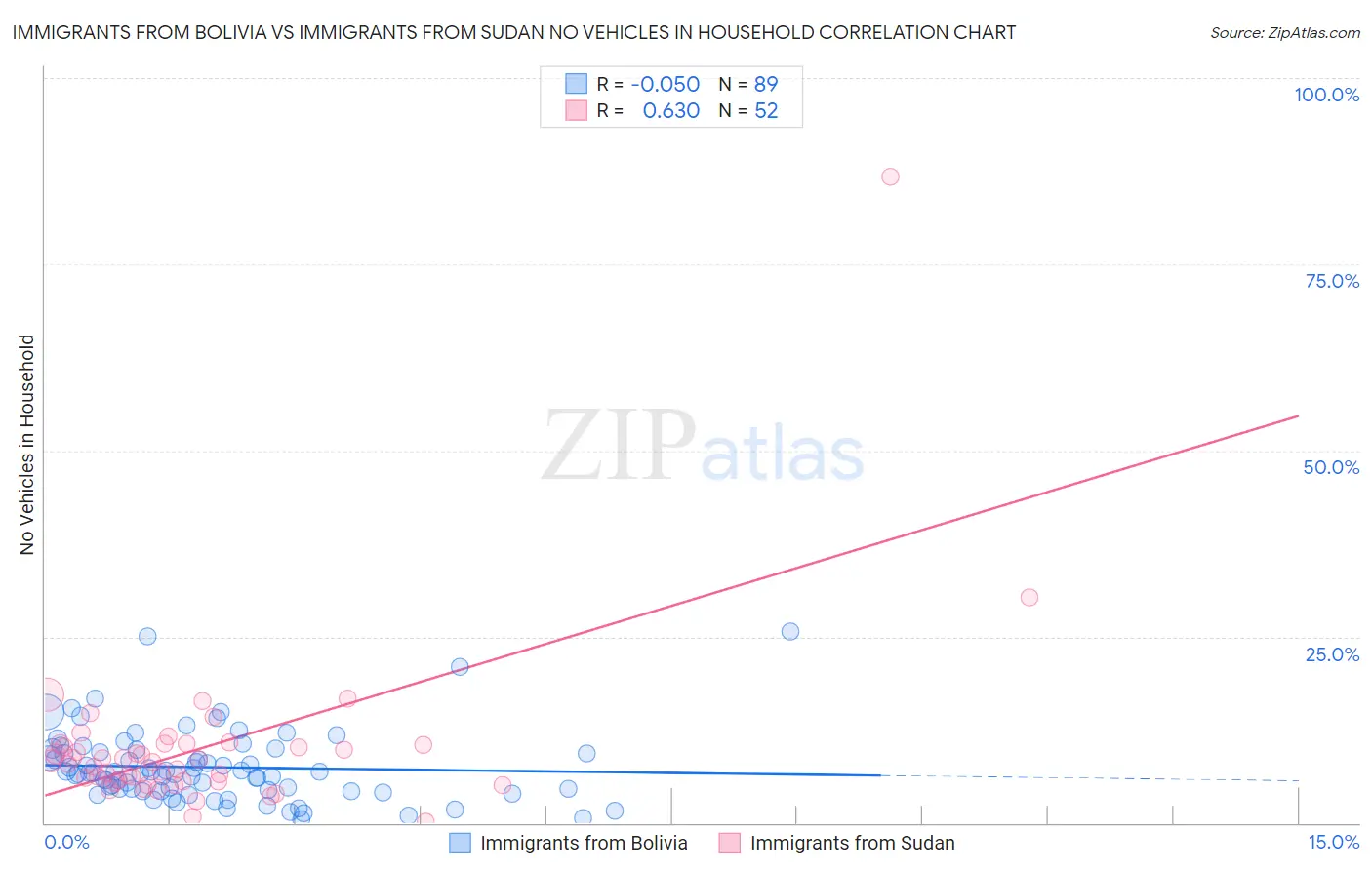 Immigrants from Bolivia vs Immigrants from Sudan No Vehicles in Household