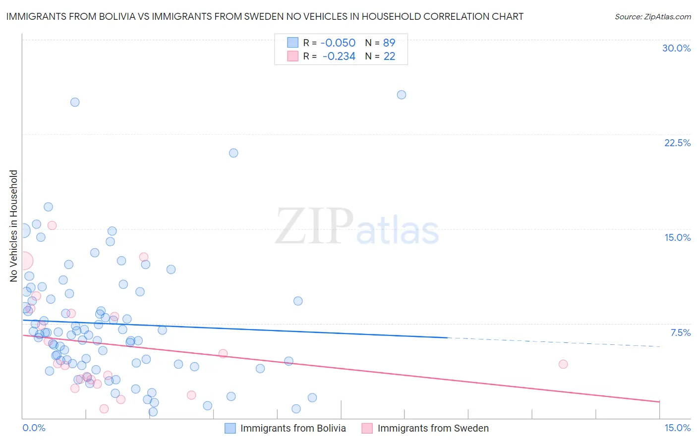 Immigrants from Bolivia vs Immigrants from Sweden No Vehicles in Household