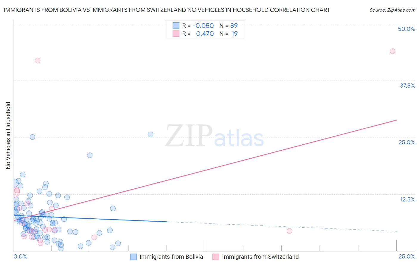 Immigrants from Bolivia vs Immigrants from Switzerland No Vehicles in Household