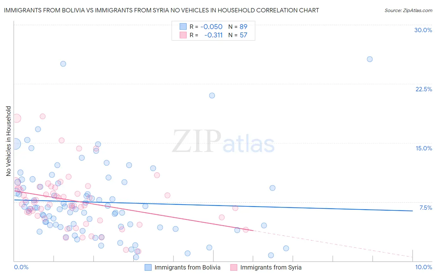 Immigrants from Bolivia vs Immigrants from Syria No Vehicles in Household