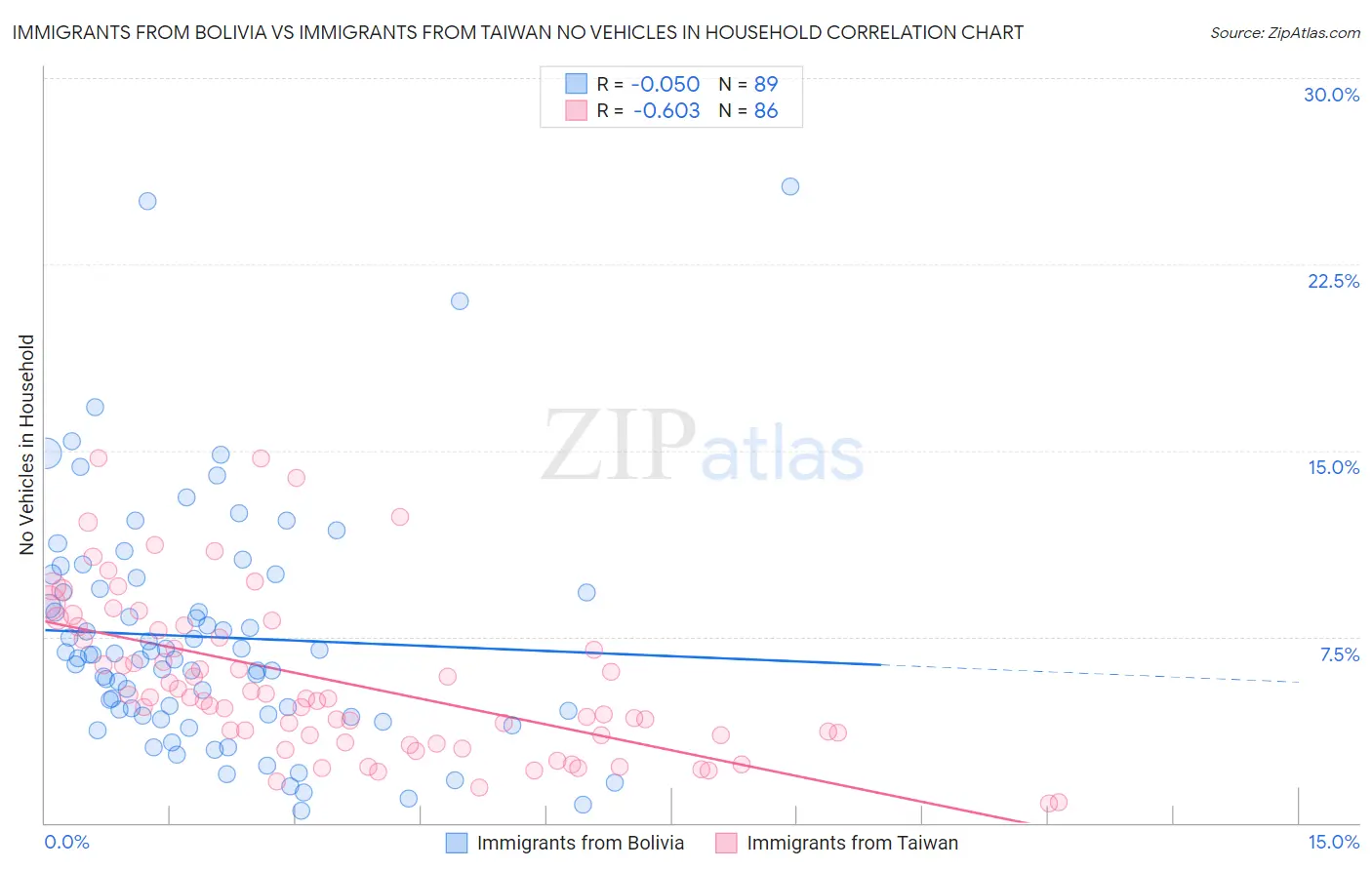 Immigrants from Bolivia vs Immigrants from Taiwan No Vehicles in Household