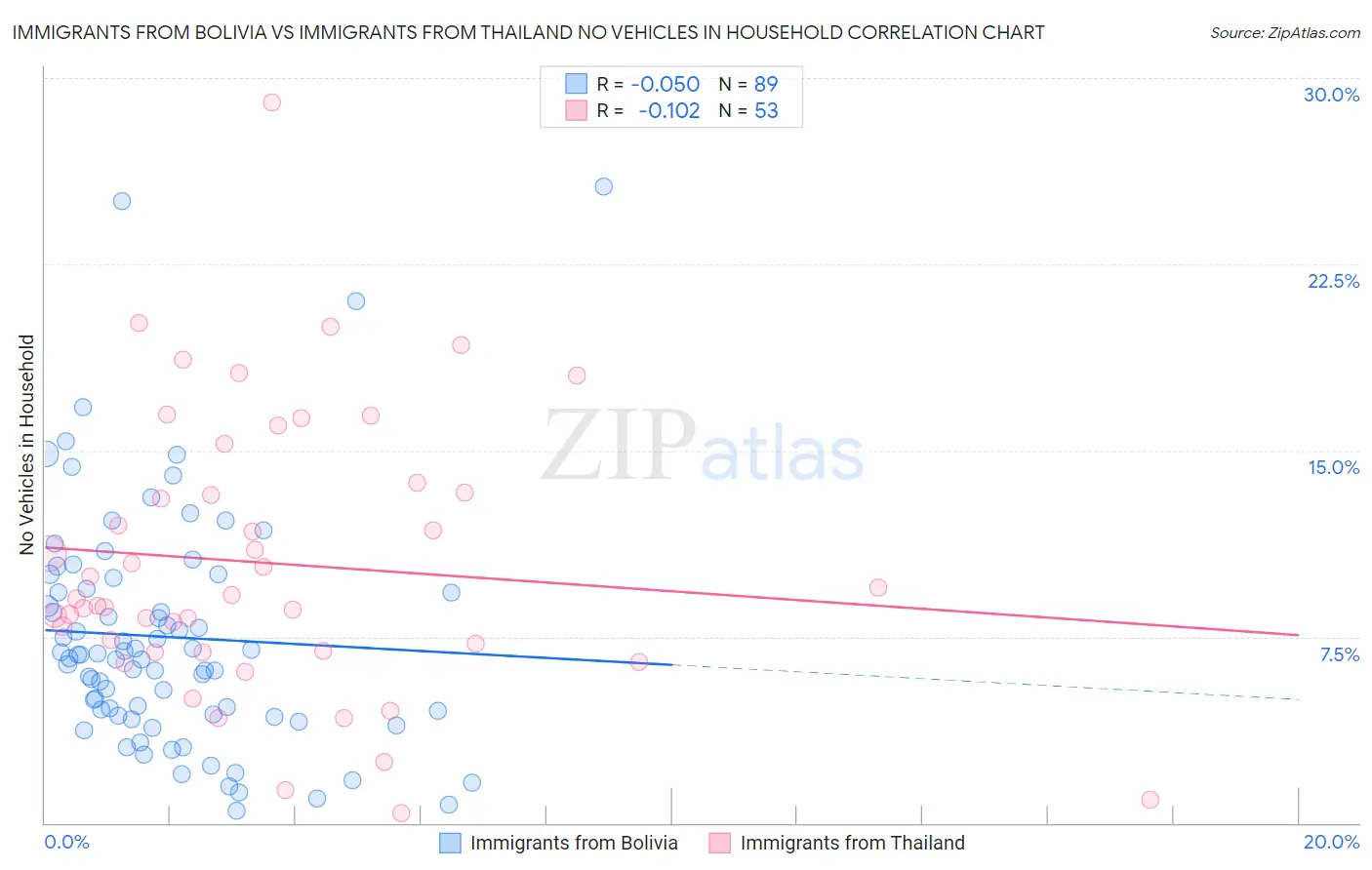 Immigrants from Bolivia vs Immigrants from Thailand No Vehicles in Household