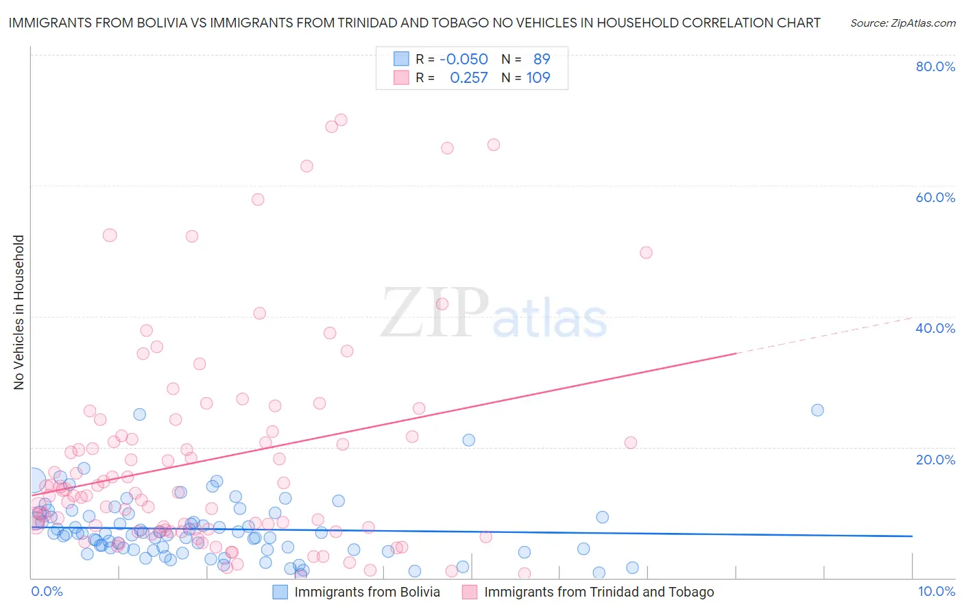 Immigrants from Bolivia vs Immigrants from Trinidad and Tobago No Vehicles in Household