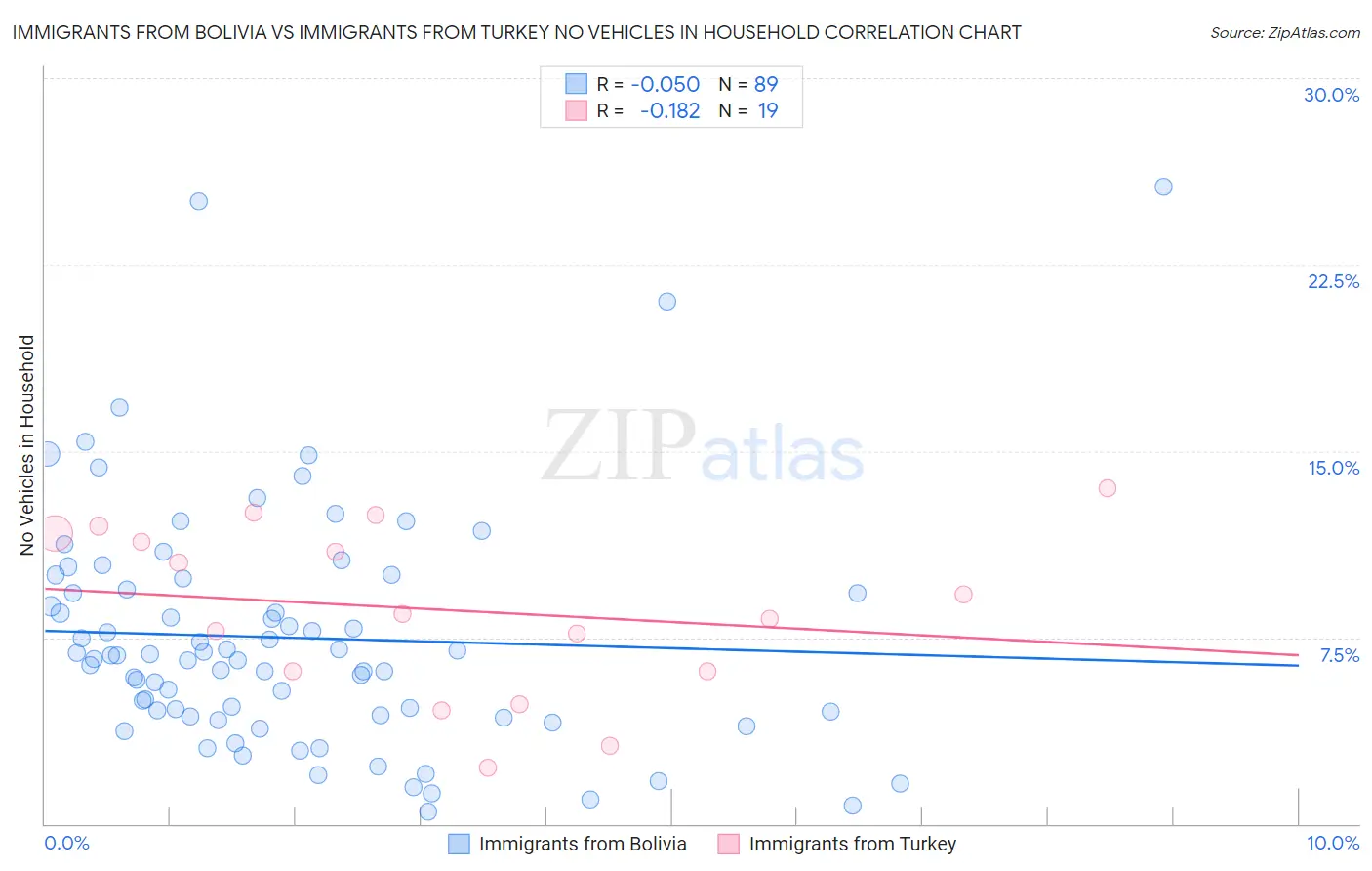 Immigrants from Bolivia vs Immigrants from Turkey No Vehicles in Household