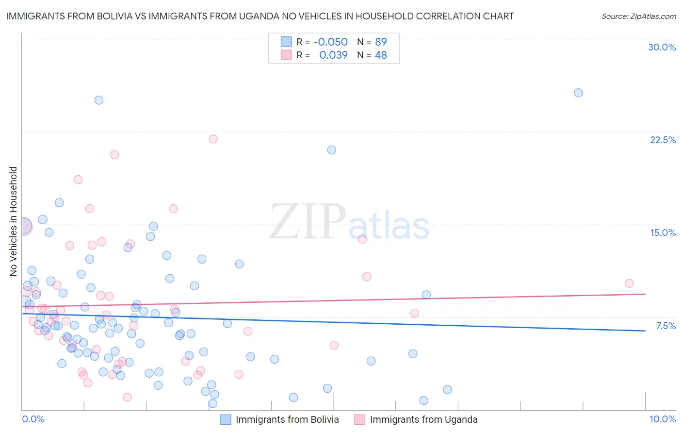 Immigrants from Bolivia vs Immigrants from Uganda No Vehicles in Household
