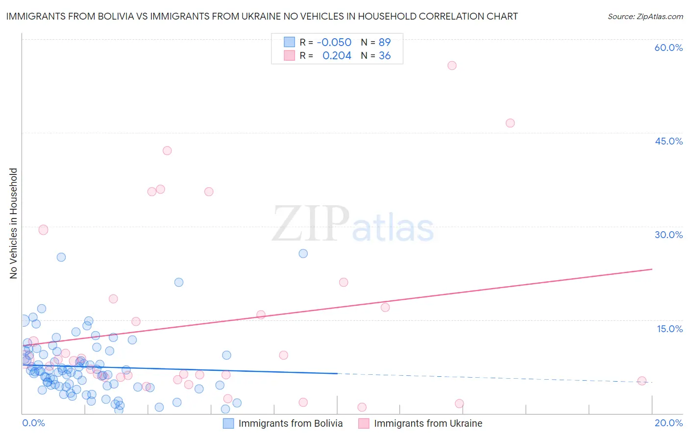 Immigrants from Bolivia vs Immigrants from Ukraine No Vehicles in Household