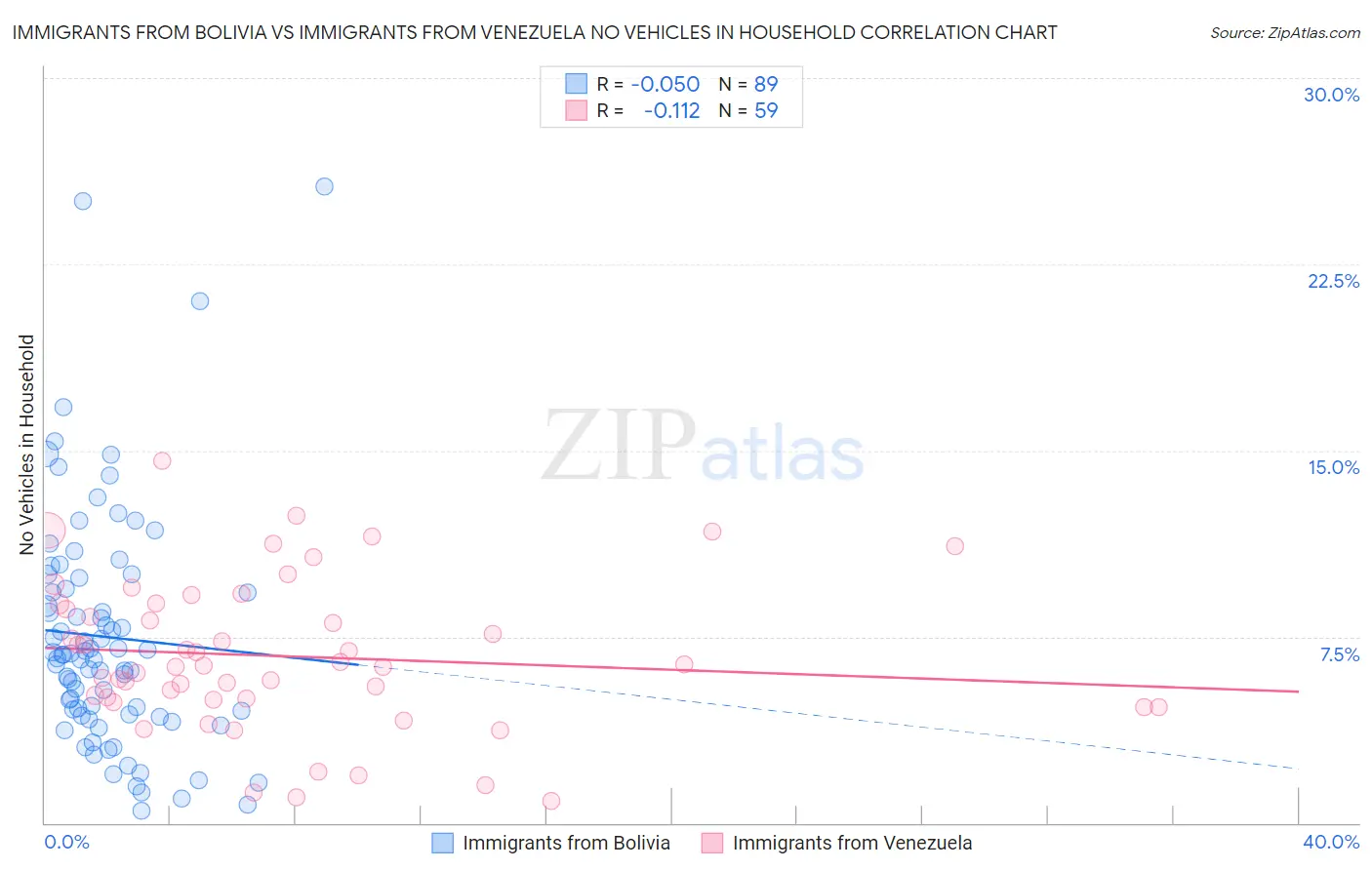 Immigrants from Bolivia vs Immigrants from Venezuela No Vehicles in Household