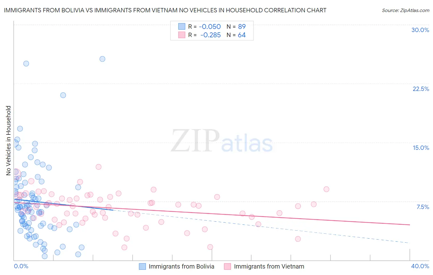 Immigrants from Bolivia vs Immigrants from Vietnam No Vehicles in Household