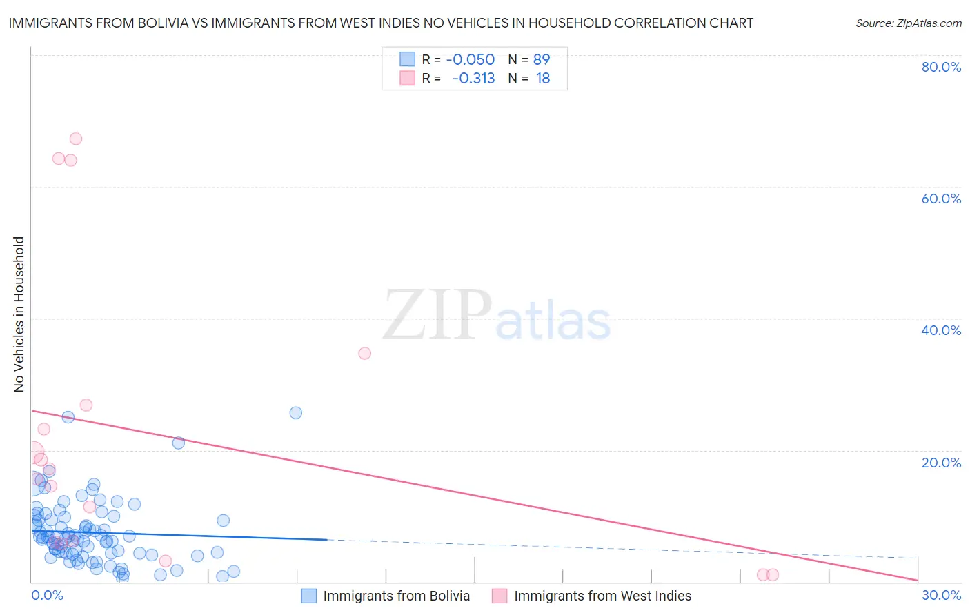 Immigrants from Bolivia vs Immigrants from West Indies No Vehicles in Household