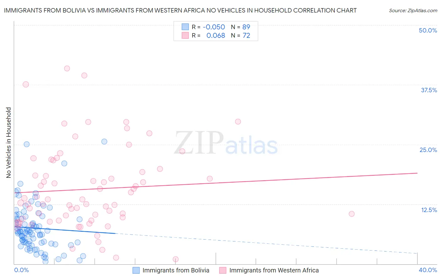 Immigrants from Bolivia vs Immigrants from Western Africa No Vehicles in Household