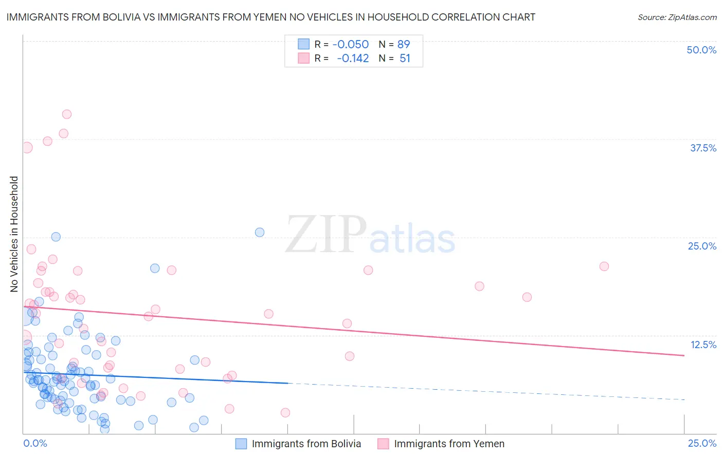 Immigrants from Bolivia vs Immigrants from Yemen No Vehicles in Household