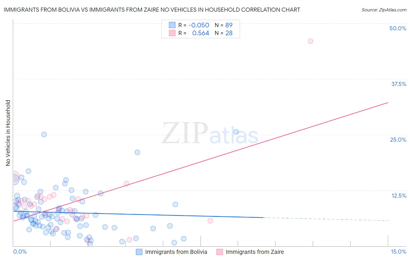 Immigrants from Bolivia vs Immigrants from Zaire No Vehicles in Household