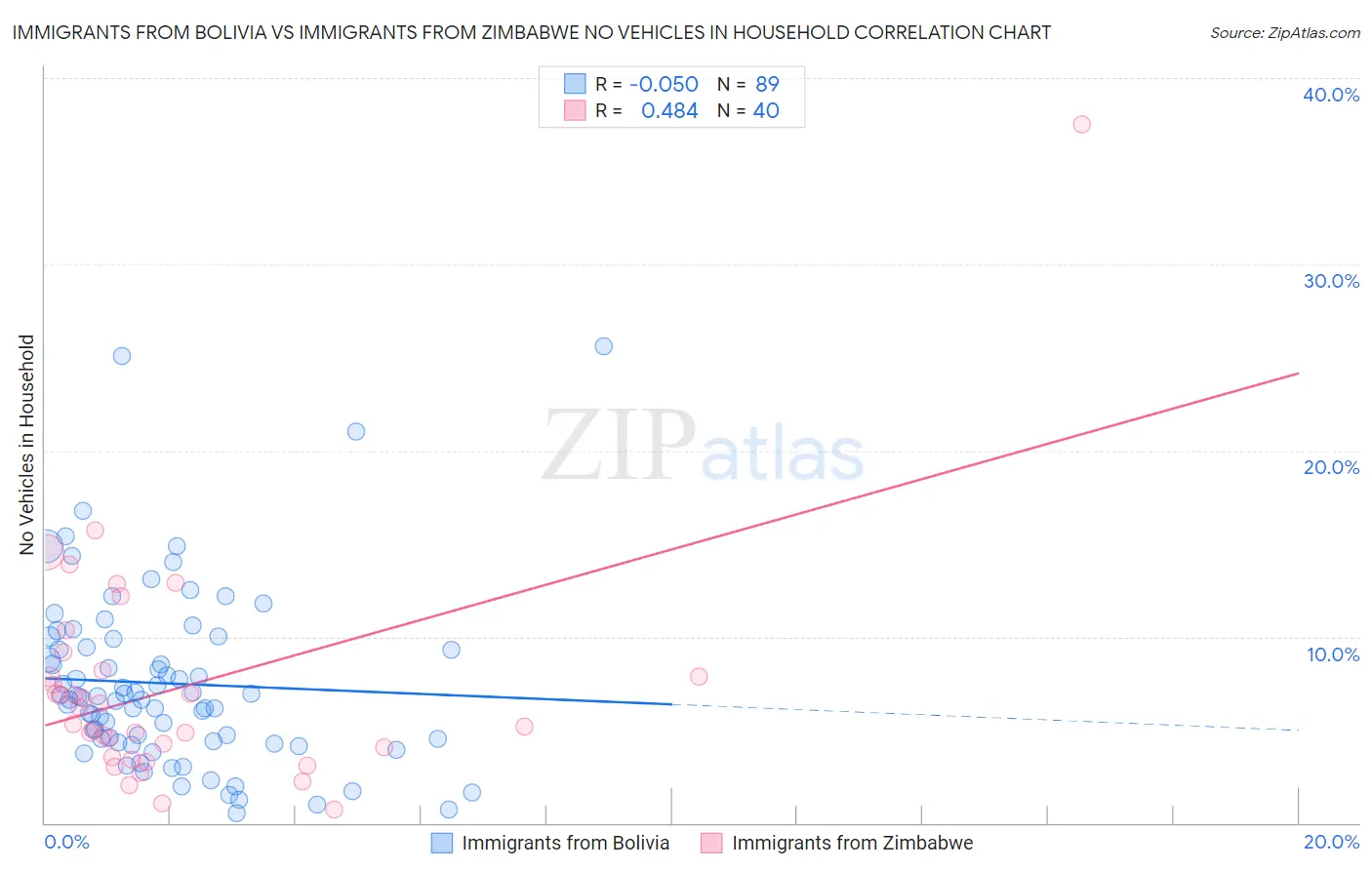 Immigrants from Bolivia vs Immigrants from Zimbabwe No Vehicles in Household