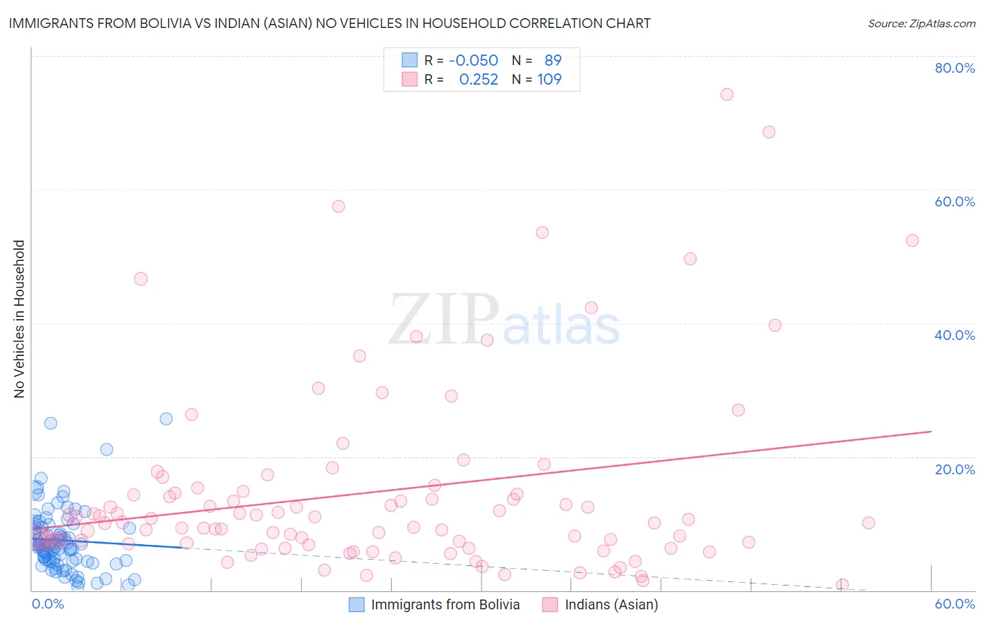 Immigrants from Bolivia vs Indian (Asian) No Vehicles in Household