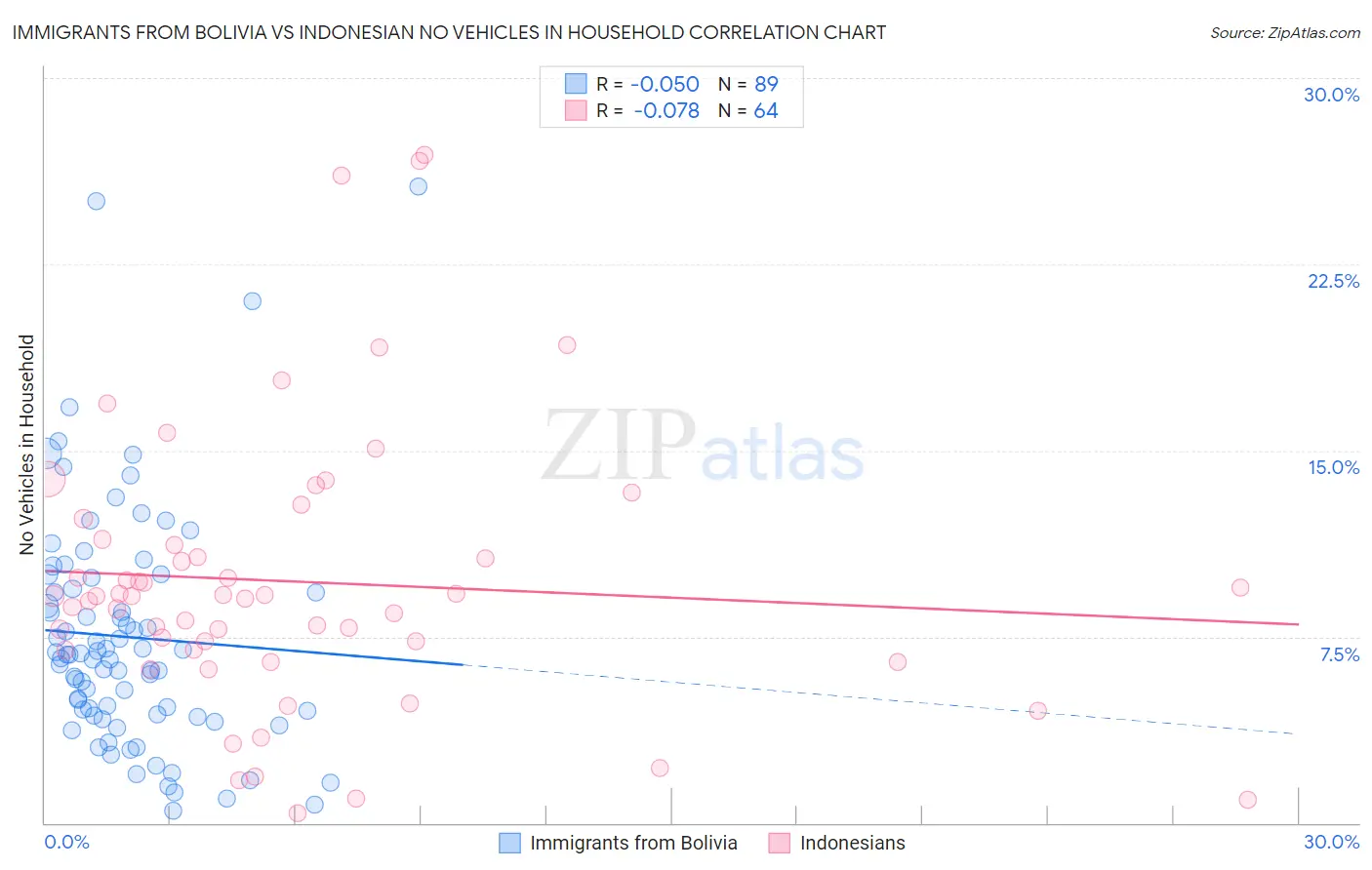 Immigrants from Bolivia vs Indonesian No Vehicles in Household