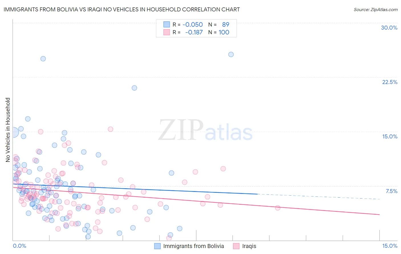 Immigrants from Bolivia vs Iraqi No Vehicles in Household