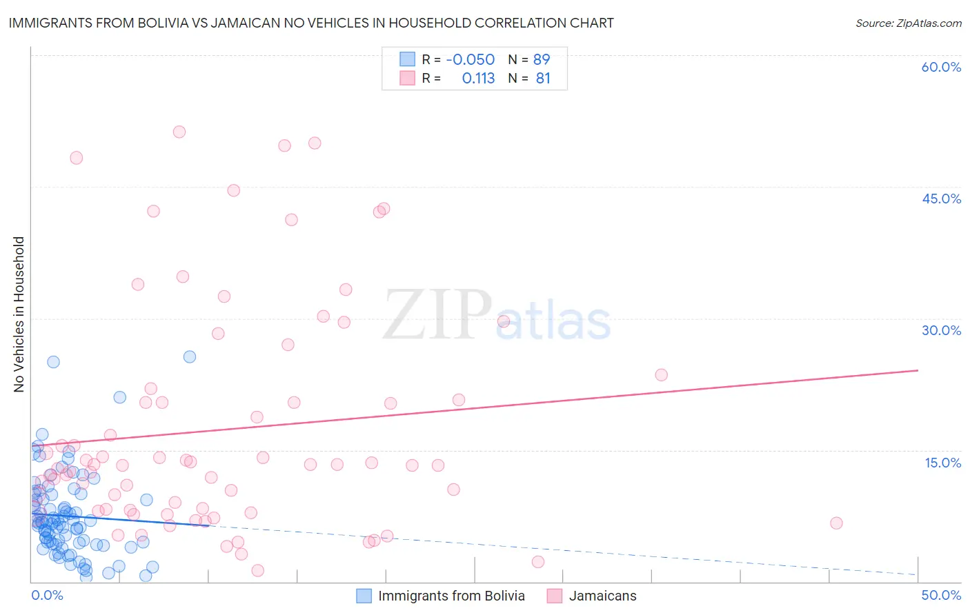 Immigrants from Bolivia vs Jamaican No Vehicles in Household