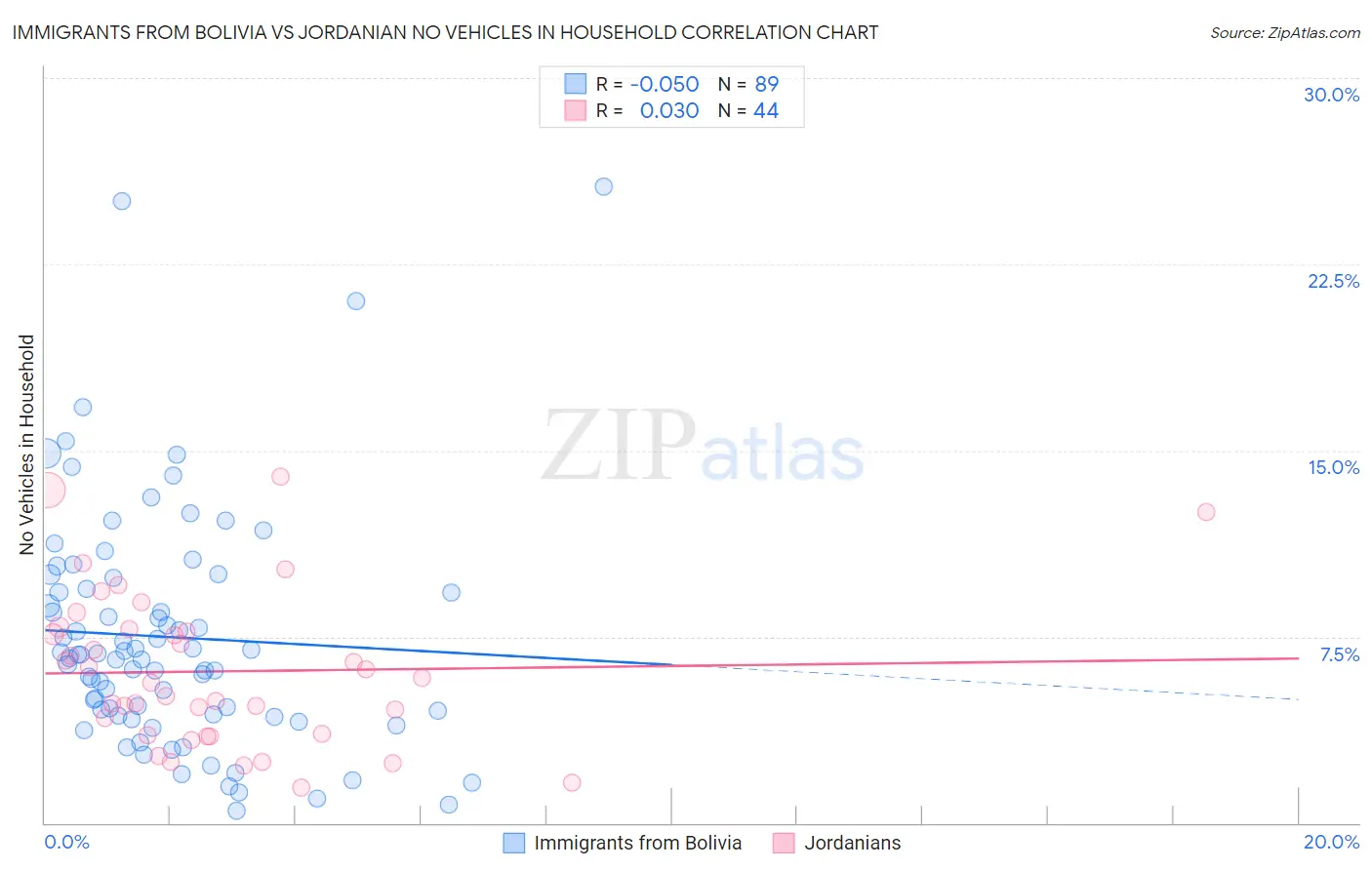 Immigrants from Bolivia vs Jordanian No Vehicles in Household