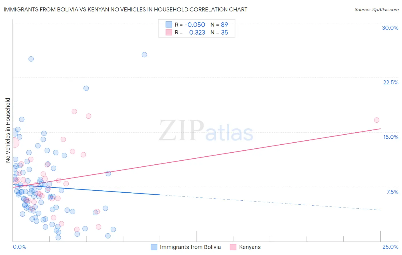 Immigrants from Bolivia vs Kenyan No Vehicles in Household