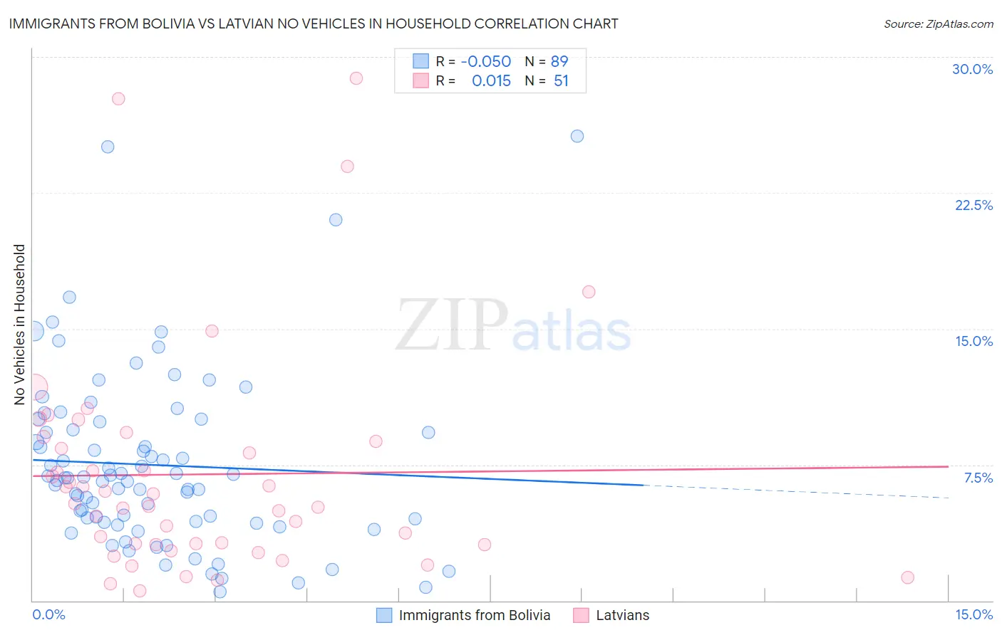 Immigrants from Bolivia vs Latvian No Vehicles in Household