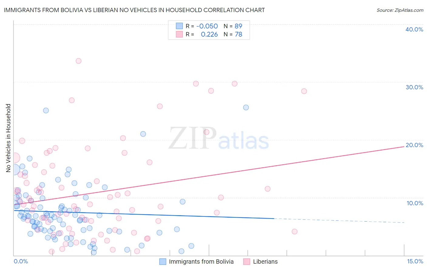 Immigrants from Bolivia vs Liberian No Vehicles in Household