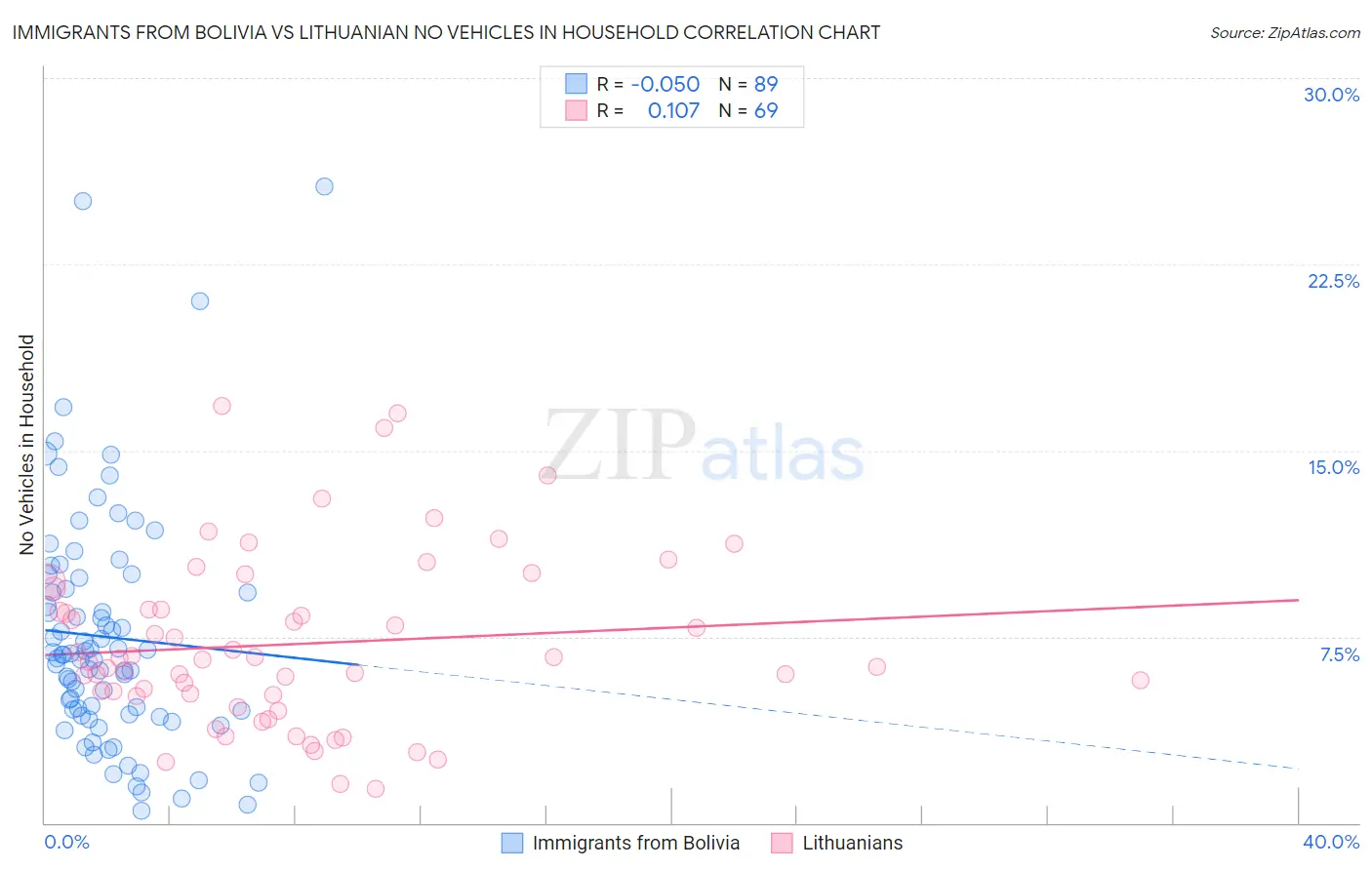 Immigrants from Bolivia vs Lithuanian No Vehicles in Household