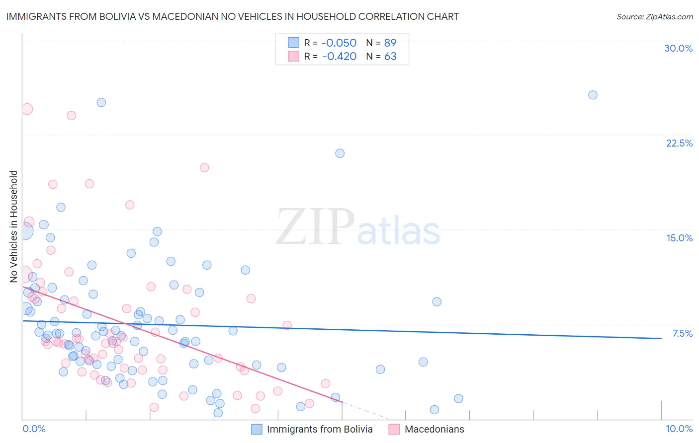 Immigrants from Bolivia vs Macedonian No Vehicles in Household